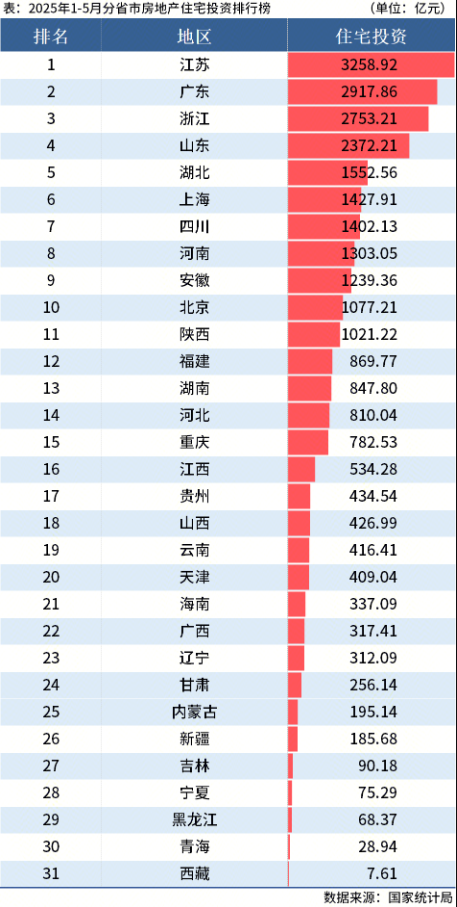 國家統(tǒng)計局：1-5月全國分省市房地產投資數(shù)據出爐