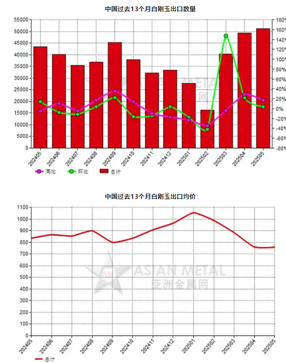 中國(guó)2025年5月份白剛玉出口量同比增長(zhǎng)17.44%