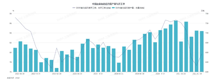 氧化鋁產能明顯回升！后續(xù)走勢需考慮多因素