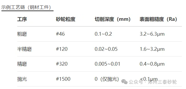 “從粗磨到鏡面拋光：砂輪磨削全工序詳解與工藝優(yōu)化指南”