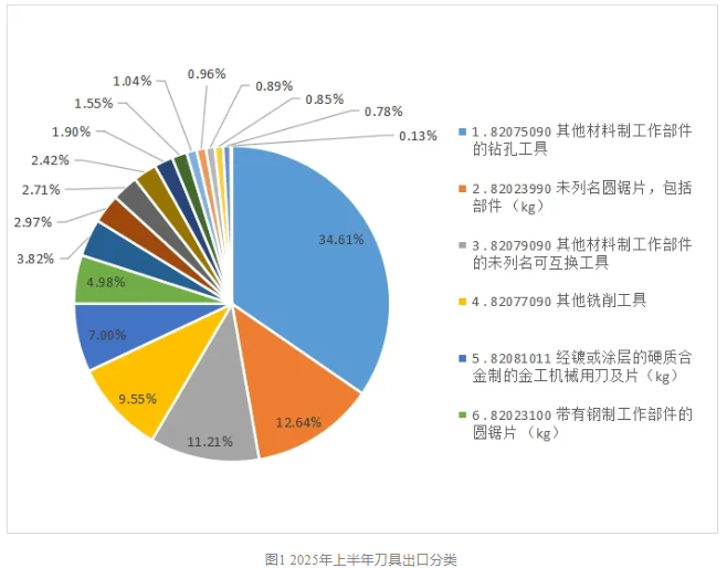 2025年上半年工具進(jìn)出口海關(guān)數(shù)據(jù)分析