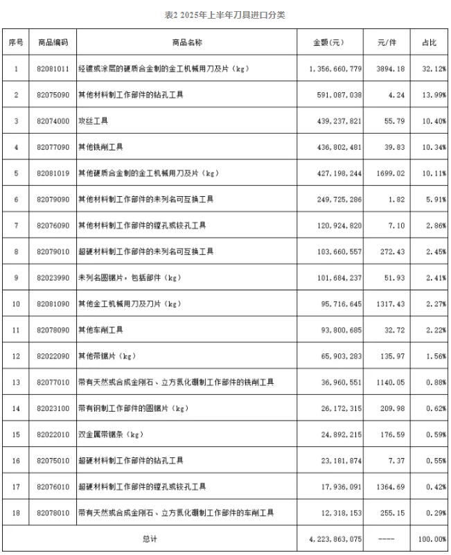 2025年上半年工具進(jìn)出口海關(guān)數(shù)據(jù)分析