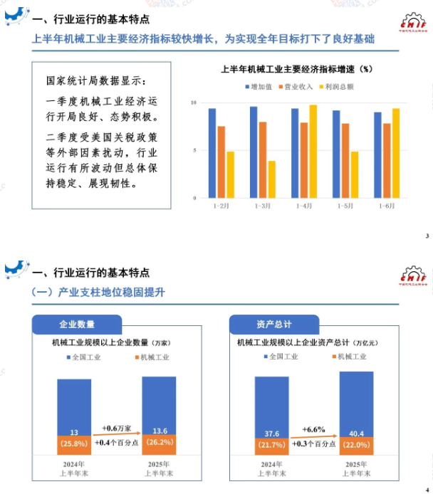 中機聯：上半年我國機械工業實現利潤總額7912.1億，同比增9.4%