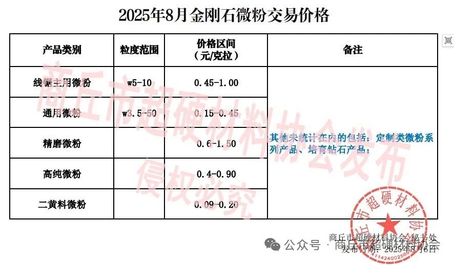 2025年8月金剛石微粉交易價(jià)格
