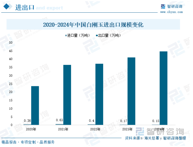 趨勢研判！2025年中國白剛玉行業產業鏈、產量、進出口及發展趨勢