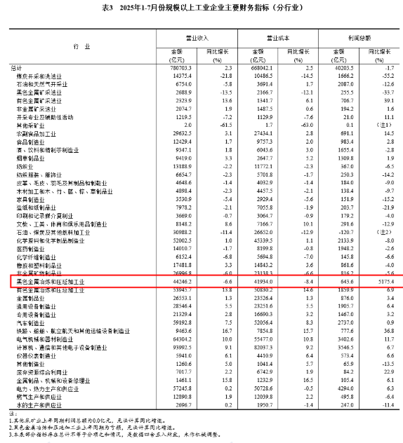 國家統(tǒng)計(jì)局：1-7月鋼鐵行業(yè)利潤同比增5175%