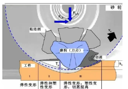 砂輪對(duì)刀具的磨削加工原理及磨損機(jī)理