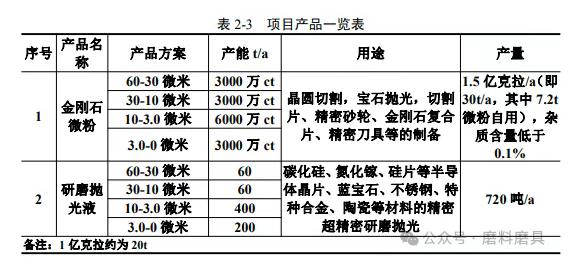 投資1500萬(wàn)！河南一地金剛石微粉及研磨拋光液項(xiàng)目擬擴(kuò)建