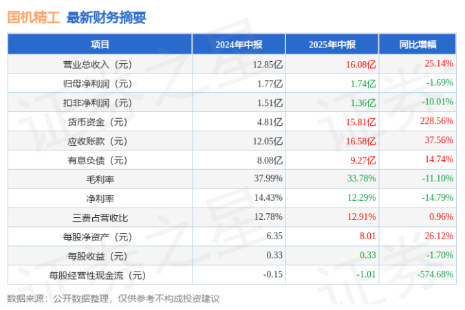 國機精工2025年中報簡析：增收不增利，應(yīng)收賬款上升