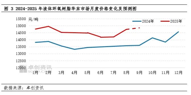 環氧樹脂：9月行業傳統旺季到來 價格能否再度上漲？