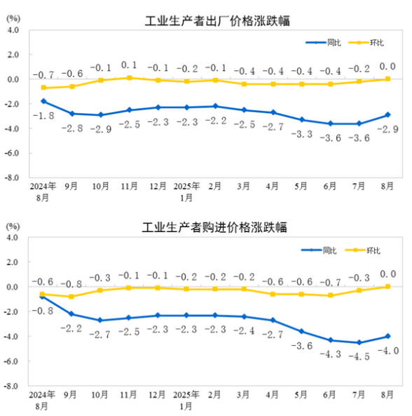 中國8月PPI同比下降2.9%，環比持平