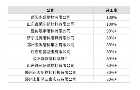7月份中國開工率最高10家白剛玉生產商