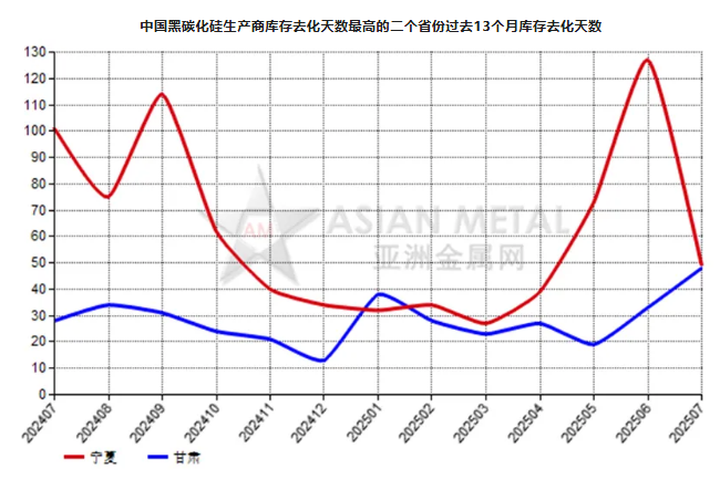 7月份中國黑碳化硅生產商庫存去化天數同比增長30.77%
